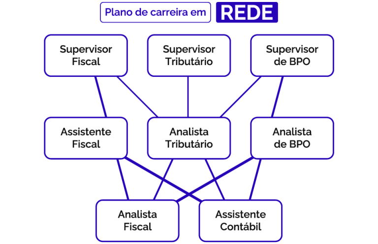 O Que é Plano de Carreira | abler